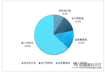 軟件開發與信息技術咨詢 投資者眼中的黃金賽道