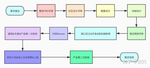 軟件開發流程知識概括
