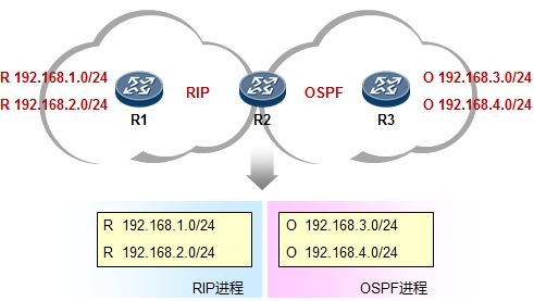 網絡工程師提高篇 路由重發布你了解多少 從原理到配置,瑞哥帶你學習一波